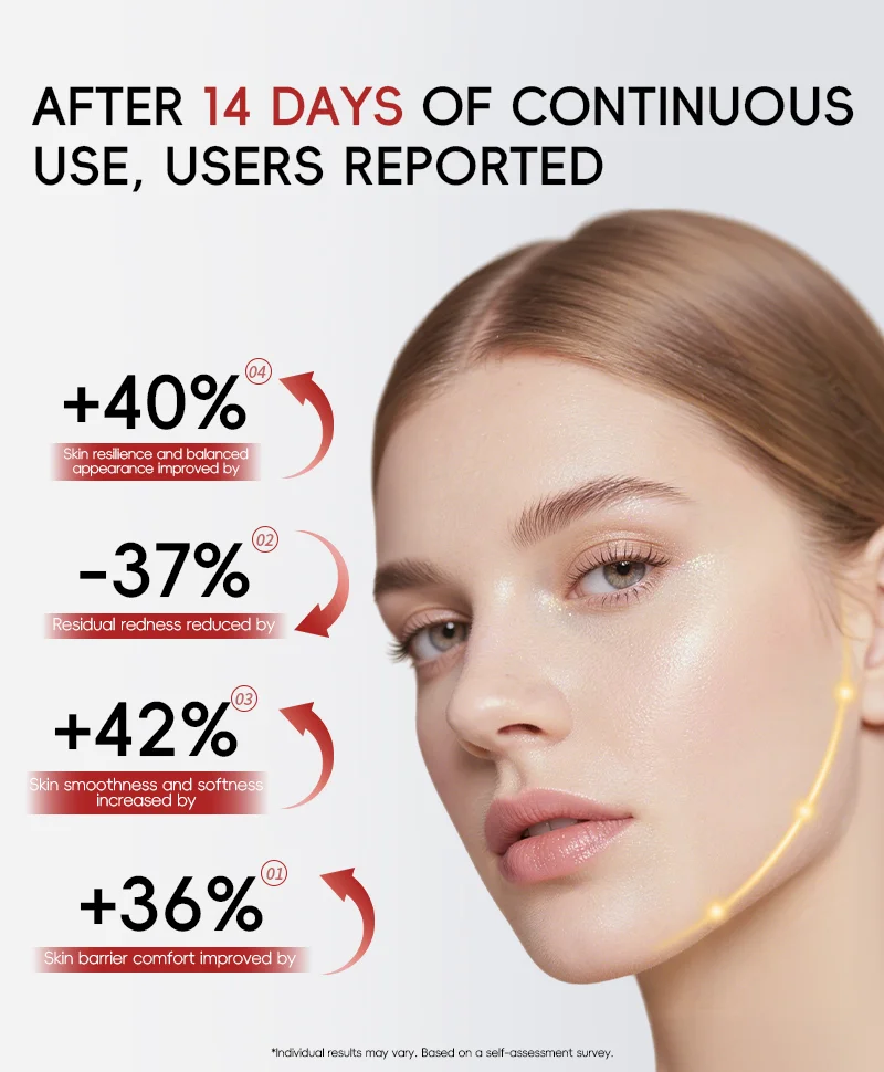 Infographic displaying skin improvements after 14 days of use, with metrics including increased resilience, reduced redness, improved smoothness, and enhanced skin barrier comfort.